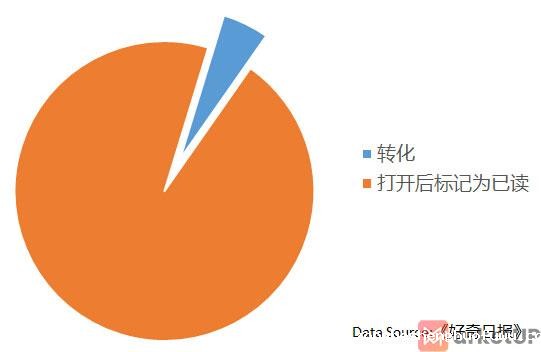 edm营销