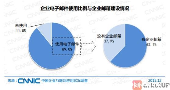 邮件营销