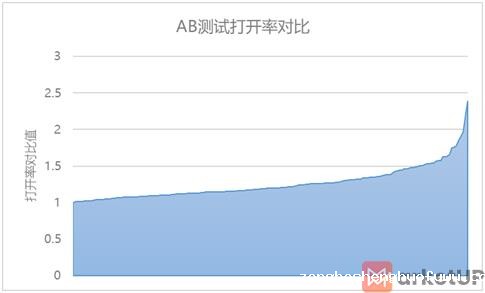 A/B测试帮助您有效提高邮件营销效果
(图1) A/B测试帮助您有效提高邮件营销效果
(图1)