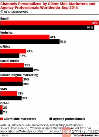 Econsultancy：88%的营销人员使用电子邮件开展个性化营销
(图1)