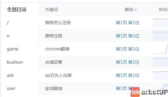 网站SEO优化 一个月4000关键词+3000IP的优化方案!