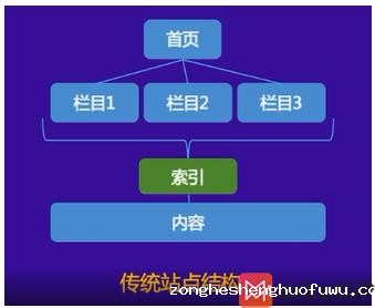 网站收录及抓取建设指南（百度官方公开课）