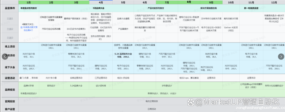 B2B营销人年度复盘与市场规划，20张图实战指南（附下载）(图16)