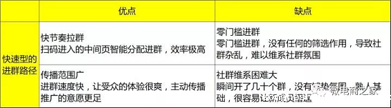 2 9 15天，0预算，30个500人微信群，如何做一场转化超千万的众筹活动？