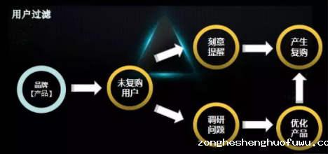 电商社群里的用户细分逻辑 1 3150 电商社群里的用户细分逻辑