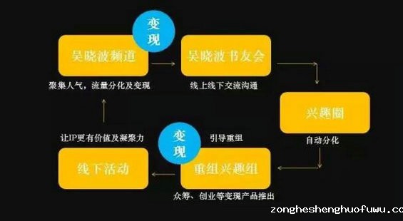 66 付费社群的运营变现对策