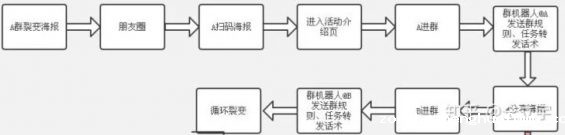 a256 社群裂变翻车了，我总结了三点教训