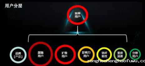 电商社群里的用户细分逻辑 1 6107 电商社群里的用户细分逻辑