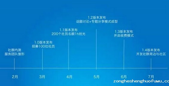 210 社群效率太低，运营尽快远离！
