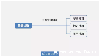 1 360 从0到12万社群用户，5年运营老司机的实操方法论