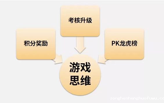 WechatIMG4761 游戏思维，让你的社群实现自动化运行