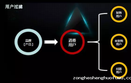 电商社群里的用户细分逻辑 1 1282 电商社群里的用户细分逻辑