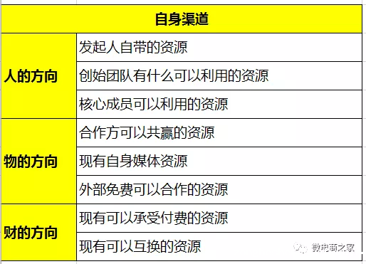 2 6 15天，0预算，30个500人微信群，如何做一场转化超千万的众筹活动？