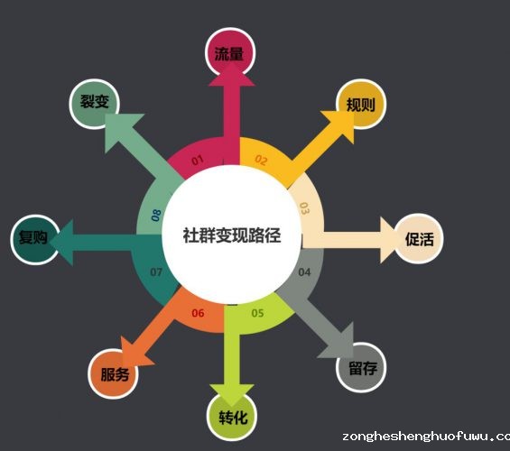 215 8个步骤教你自建社群变现的闭环，门店实操裂变拓客千人