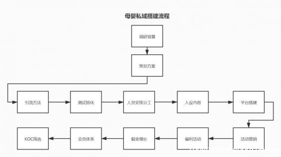 101 母婴社群的高成交转化方法？私域流量案例复盘！