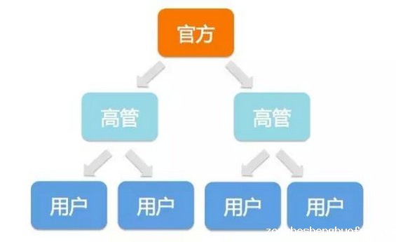 25 做用户运营时遇到瓶颈了吗，可以试试社群运营这个模式