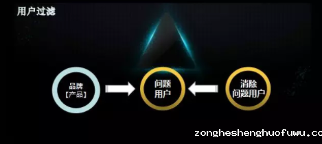 电商社群里的用户细分逻辑 1 4131 电商社群里的用户细分逻辑