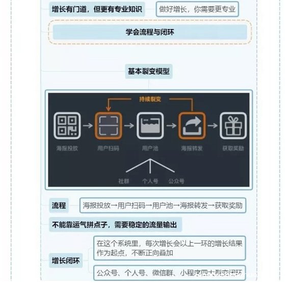 a912 裂变增长论：如何做社群裂变？