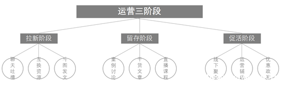419 精简有货：给你一份社群运营方案