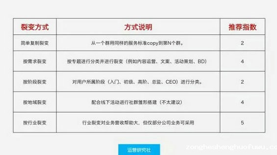 151 用365天15万人民币，换来的10条社群运营经验！