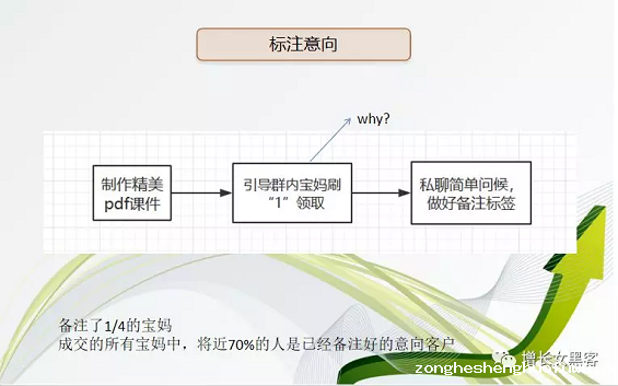 1 529 一场母婴社群活动变现47万，3500字大白话深度拆解！