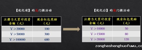 202 做活动老是“翻车”，运营该如何破局？
