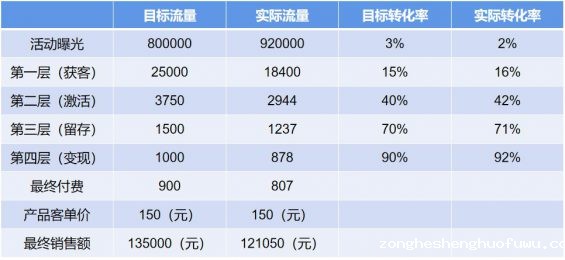 193 用这套思路，运营小白也能完成一场高质量的活动！