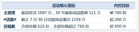  抓住四点，线上活动即可超预期
