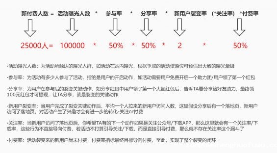 265 活动裂变增长公式