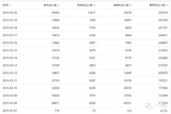1415 13天25W粉丝！如何系统化做一场投票活动？