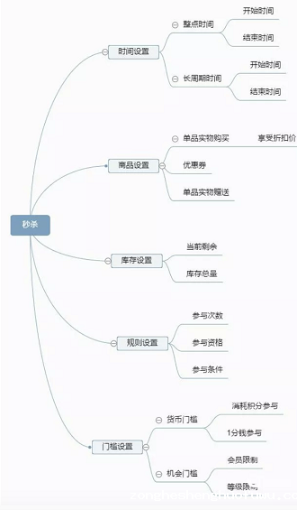 a1128 活动运营，秒杀活动玩法全拆解！