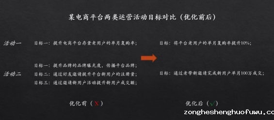 136 做活动老是“翻车”，运营该如何破局？