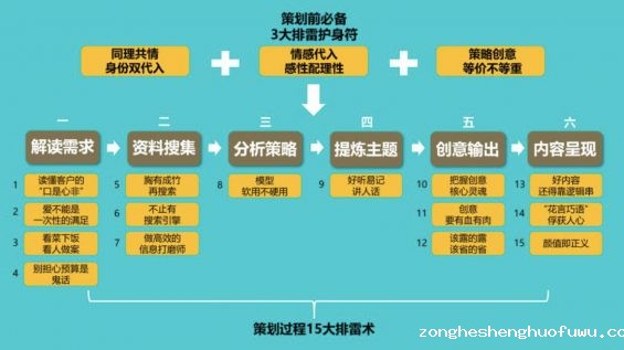 a646 活动策划方案实用“排雷” 技巧！