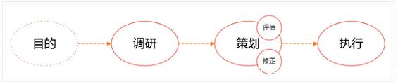 323 以辣条为例，如何做互联网活动运营