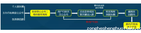 1 436 微信生态锦鲤活动玩法大全