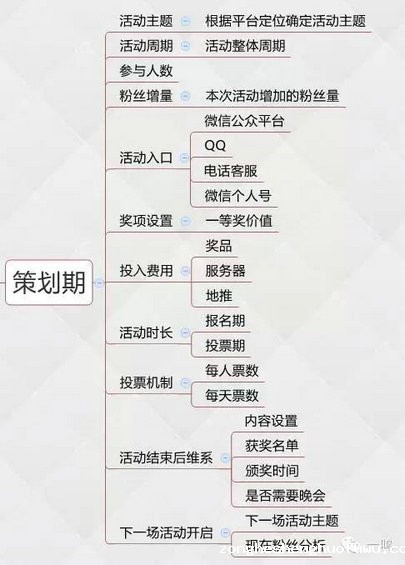 542 13天25W粉丝！如何系统化做一场投票活动？