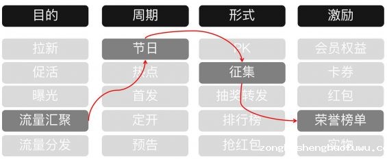 145 如何做好运营活动首页设计？