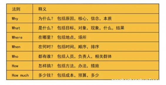 a280 活动方案总被毙？学会5W2H框架分析法，一次过稿无压力！