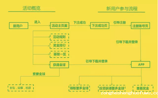 217 这家互金公司的H5，犯了活动策划里所有的错