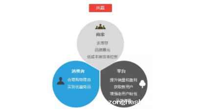1 259 千亿双十一，电商活动背后究竟有哪些逻辑？