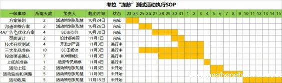 615 活动策划标准SOP流程