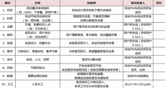 1 18 上线前，活动PM需要回答的10个问题