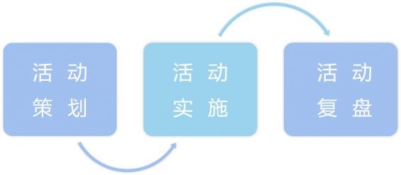 133 用这套思路，运营小白也能完成一场高质量的活动！