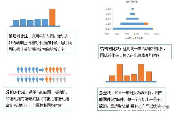 261 一个案例，看懂如何分析活动效果