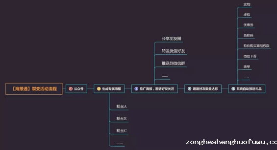 WechatIMG2385 刷屏级的公众号裂变涨粉活动，背后都藏着这几个关键要点
