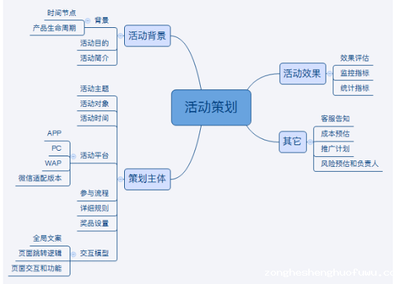 1 133 运营必备干货：最全面完整的线上活动策划指导