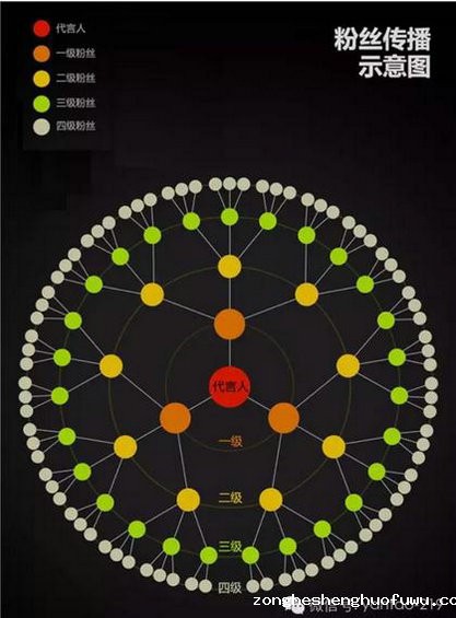 18 从0起步2天增加20000粉丝+100笔订单，只需一场简单活动