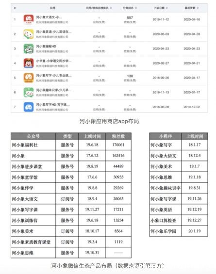 a226 15个月营收连续超过一千万，这家教育机构都干了什么？