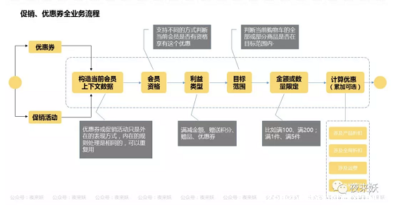 a357 优惠券设计全流程复盘：从业务到需求，从需求到实现