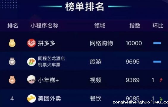 a217 “小年糕+”称霸小程序排行榜，它凭什么和拼多多竞争？
